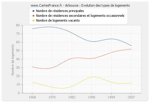 Arbourse : Evolution des types de logements