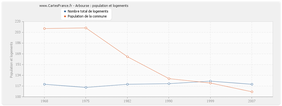 Arbourse : population et logements