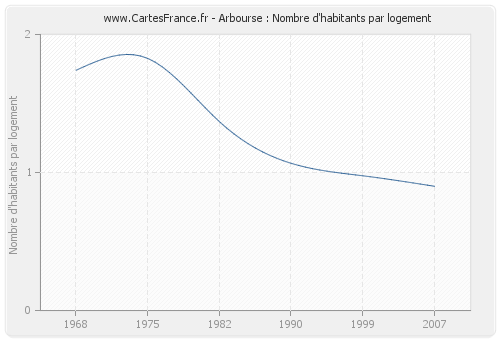 Arbourse : Nombre d'habitants par logement