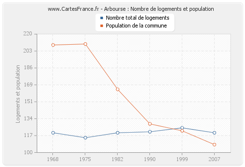 Arbourse : Nombre de logements et population