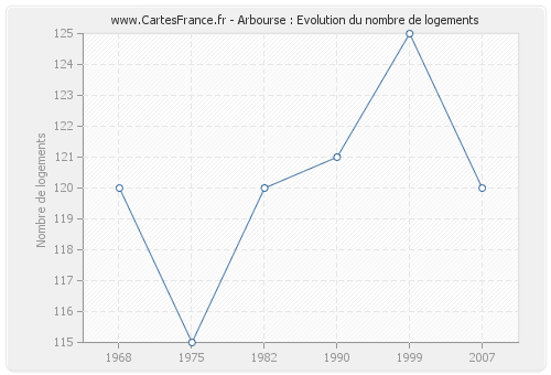 Arbourse : Evolution du nombre de logements