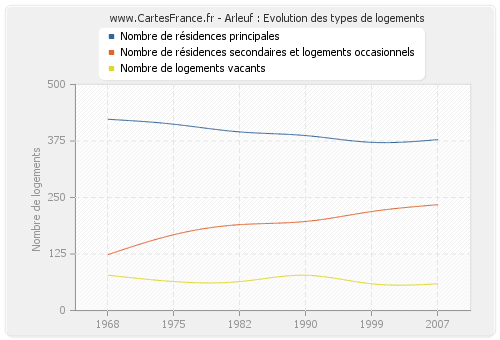 Arleuf : Evolution des types de logements