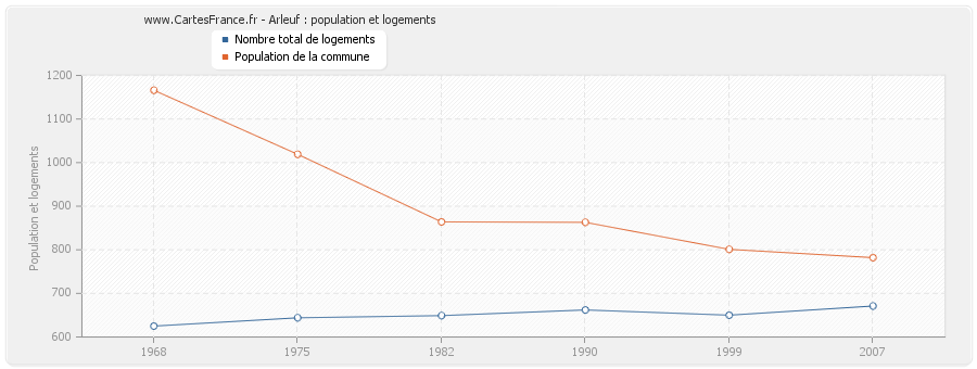 Arleuf : population et logements