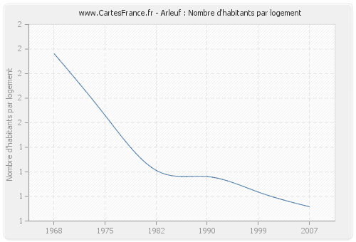 Arleuf : Nombre d'habitants par logement