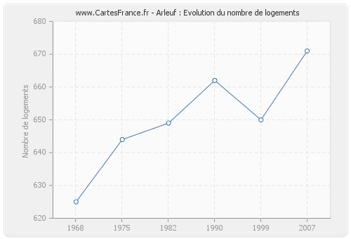 Arleuf : Evolution du nombre de logements