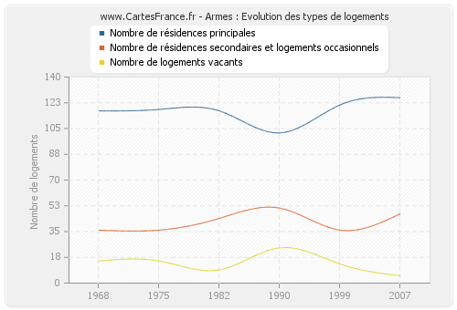 Armes : Evolution des types de logements