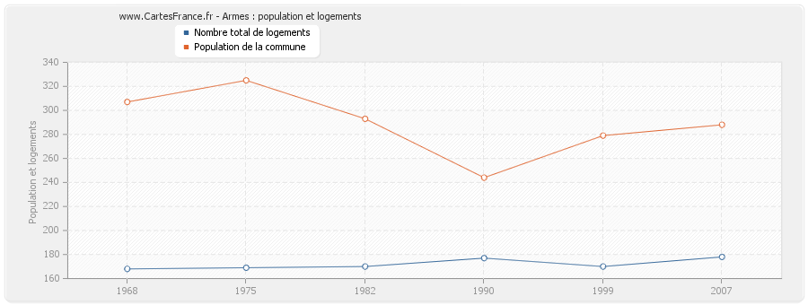 Armes : population et logements