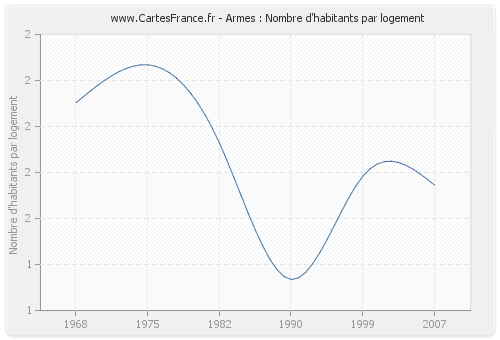 Armes : Nombre d'habitants par logement