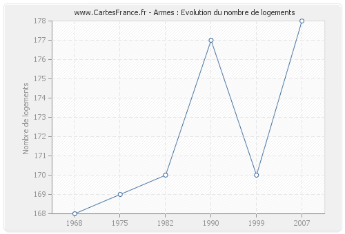 Armes : Evolution du nombre de logements