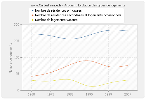 Arquian : Evolution des types de logements