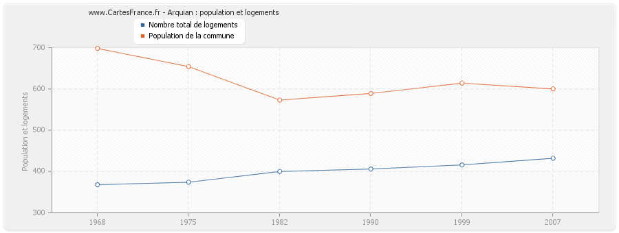 Arquian : population et logements