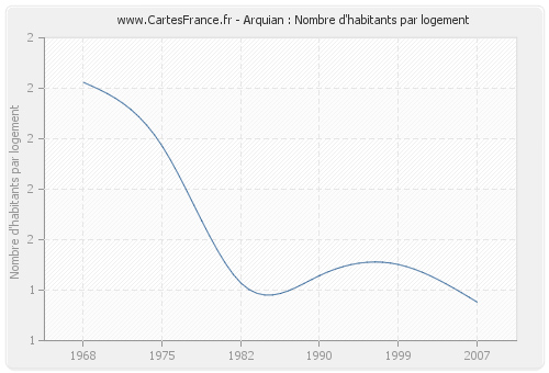 Arquian : Nombre d'habitants par logement