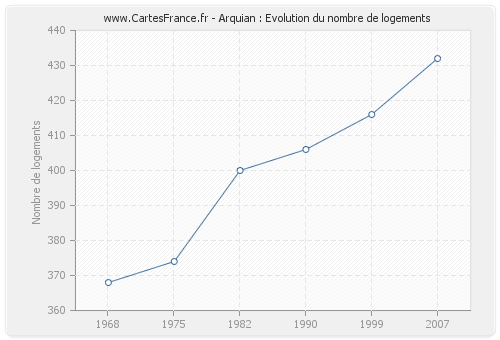 Arquian : Evolution du nombre de logements