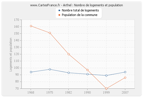 Arthel : Nombre de logements et population