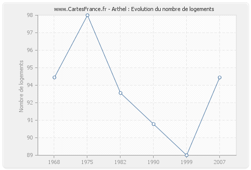 Arthel : Evolution du nombre de logements