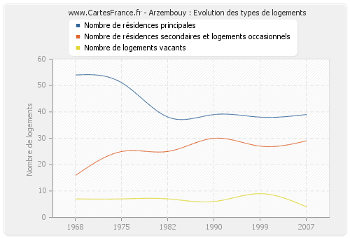 Arzembouy : Evolution des types de logements