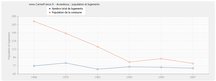 Arzembouy : population et logements