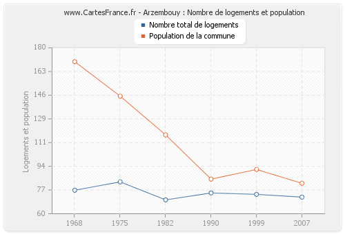 Arzembouy : Nombre de logements et population