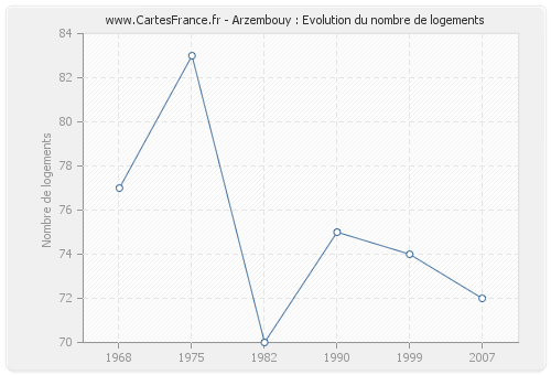 Arzembouy : Evolution du nombre de logements