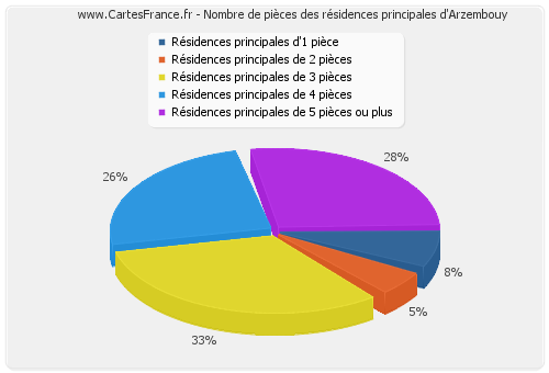 Nombre de pièces des résidences principales d'Arzembouy