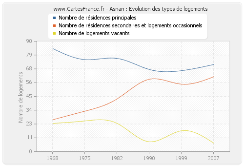 Asnan : Evolution des types de logements