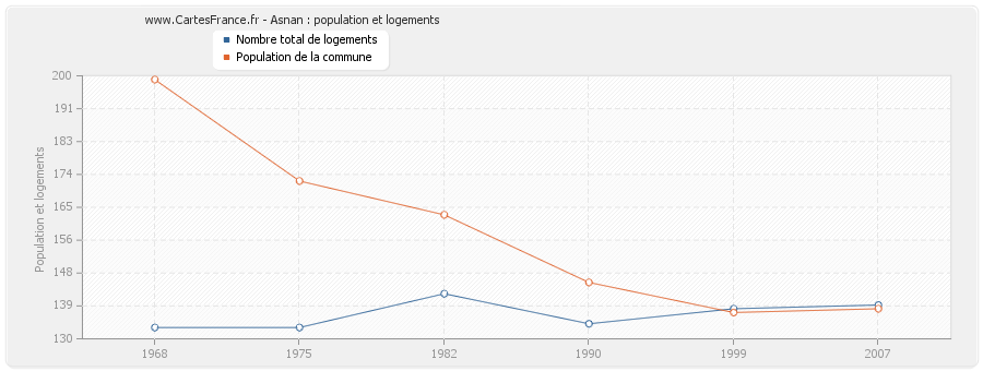 Asnan : population et logements