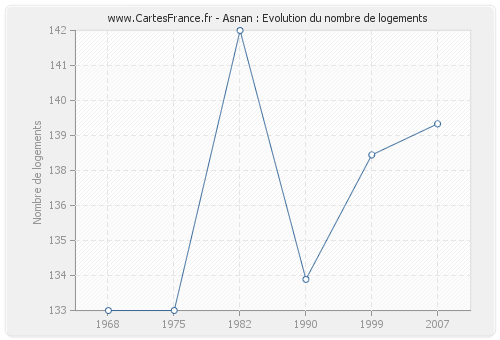 Asnan : Evolution du nombre de logements