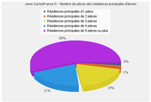 Nombre de pièces des résidences principales d'Asnan