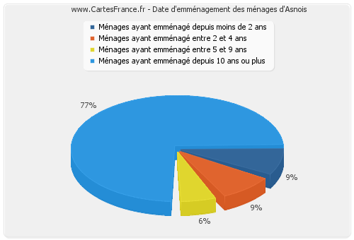 Date d'emménagement des ménages d'Asnois