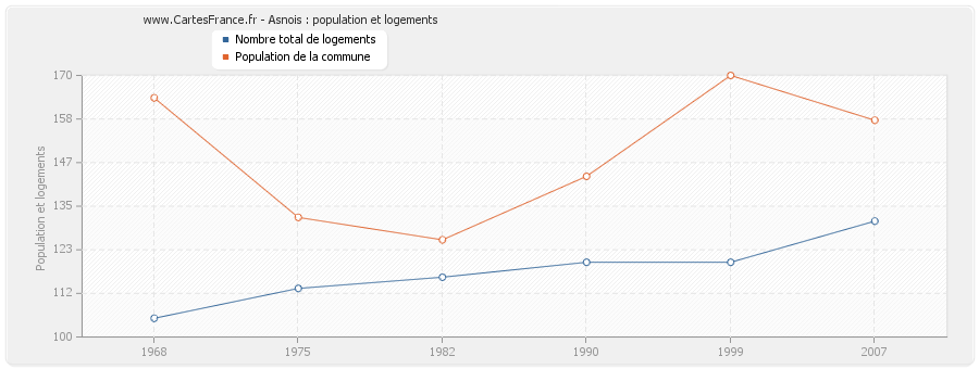 Asnois : population et logements