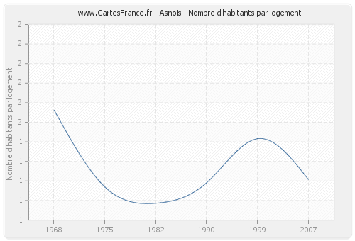 Asnois : Nombre d'habitants par logement