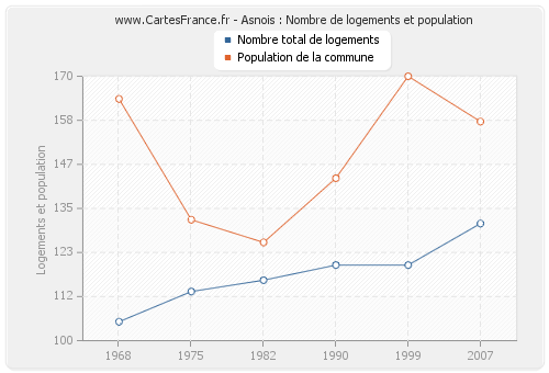 Asnois : Nombre de logements et population