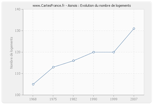 Asnois : Evolution du nombre de logements