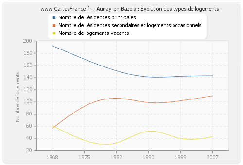 Aunay-en-Bazois : Evolution des types de logements