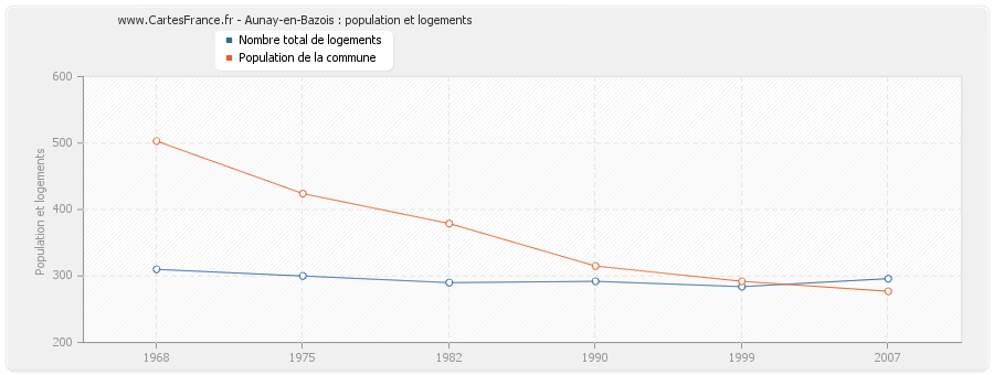 Aunay-en-Bazois : population et logements