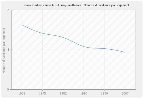 Aunay-en-Bazois : Nombre d'habitants par logement