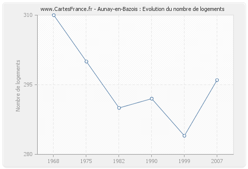 Aunay-en-Bazois : Evolution du nombre de logements