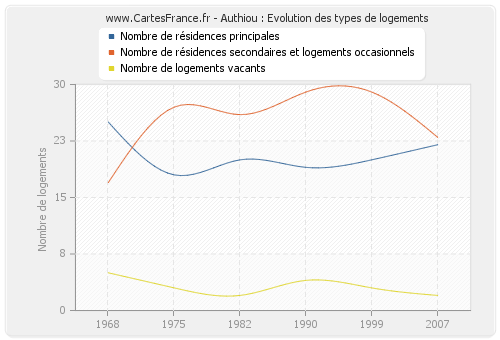 Authiou : Evolution des types de logements