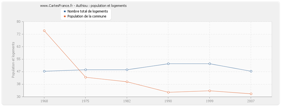 Authiou : population et logements