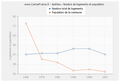 Authiou : Nombre de logements et population