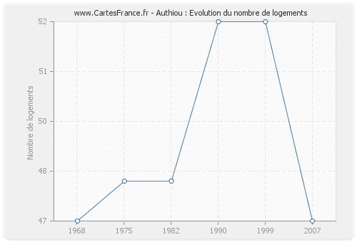 Authiou : Evolution du nombre de logements