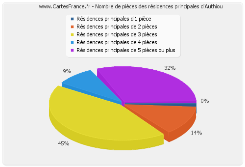 Nombre de pièces des résidences principales d'Authiou