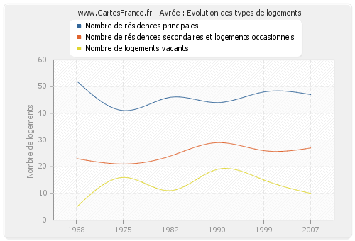 Avrée : Evolution des types de logements