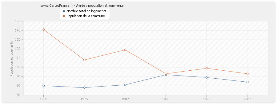 Avrée : population et logements