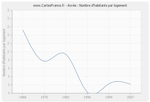 Avrée : Nombre d'habitants par logement