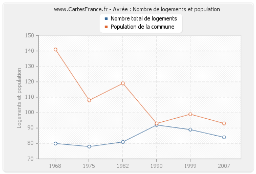 Avrée : Nombre de logements et population