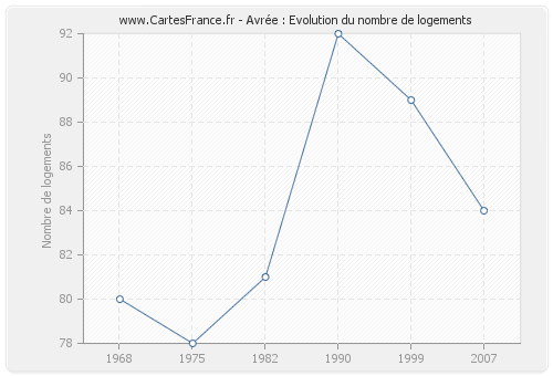 Avrée : Evolution du nombre de logements