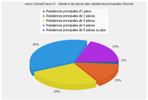 Nombre de pièces des résidences principales d'Avrée