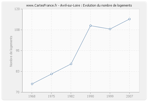 Avril-sur-Loire : Evolution du nombre de logements