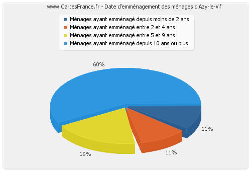 Date d'emménagement des ménages d'Azy-le-Vif